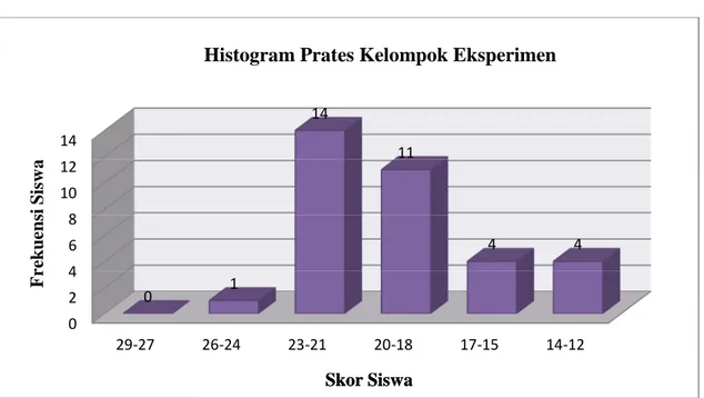 Gambar II: Histogram Distribusi Frekuensi Prates Kemampuan Membaca