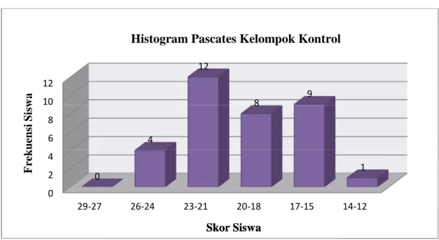 Gambar III: Histogram Distribusi Frekuensi Pascates Kemampuan Membaca