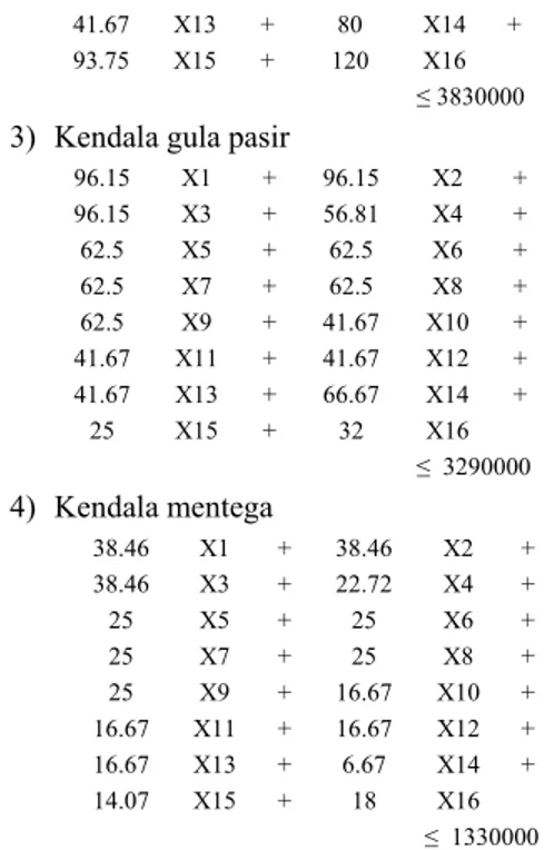Tabel 2. Solusi Optimal Produksi  Variabel  Jenis  produk  Jumlah  produksi  optimal  Harga per unit  Pendapatan  X1  Zebra besar  (22cm)  0 Rp.13.000  0  X2  Mandarin   (22 cm)  0 Rp.15.000  0  X3  Pandan     (22 cm)  0 Rp.15.000  0  X4  Zebra kecil  (18 