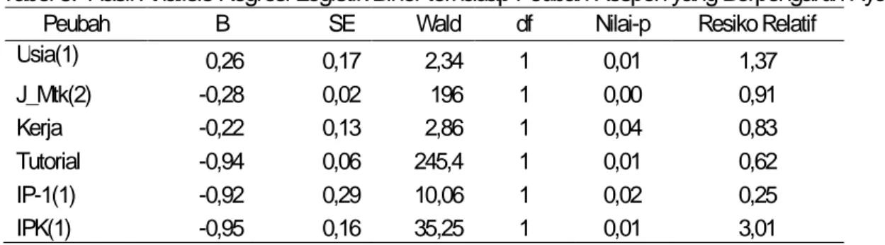 Tabel 5.  Hasil Analisis Regresi Logistik Biner terhadap Peubah Respon yang Berpengaruh Nyata  Peubah          B             SE        Wald  df  Nilai-p  Resiko Relatif 
