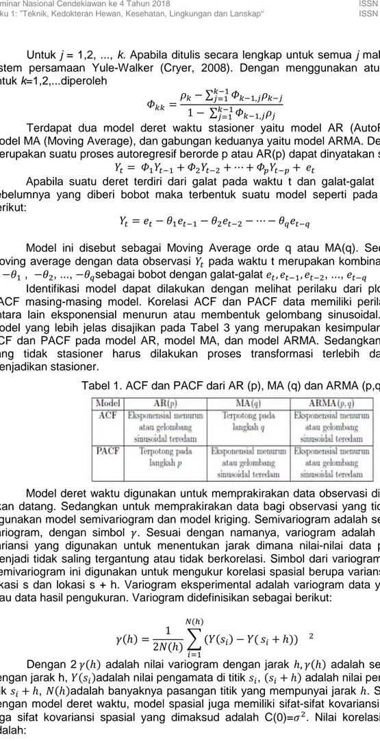 Tabel 1. ACF dan PACF dari AR (p), MA (q) dan ARMA (p,q)