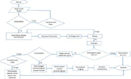 Gambar 1. Flow Chart Pemodelan Deret Waktu Stasioner,Aplikasi Semivariogram, dan Model Kriging
