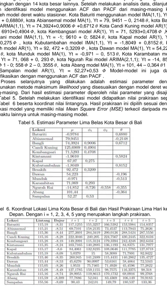 Tabel 5. Estimasi Parameter Lima Belas Kota Besar di Bali