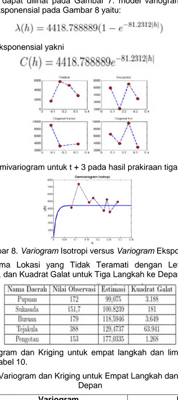 Gambar 7.Plot semivariogram untuk t + 3 pada hasil prakiraan tiga langkah kedepan.