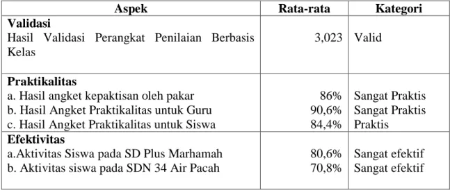 Tabel 1. Hasil Validitas, Praktikalitas, dan Effektivitas Pengembangan Perangkat  LKS Berbasis Discovery Learning 