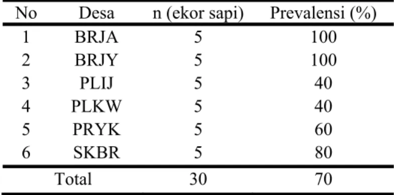 Tabel 2  Total prevalensi (%) kecacingan saluran pencernaan sapi pada enam desa  No  Desa  n (ekor sapi)  Prevalensi (%) 