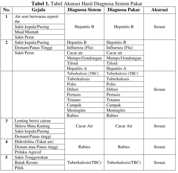 Tabel 1. Tabel Akurasi Hasil Diagnosa Sistem Pakar