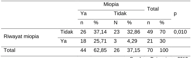 Tabel 4. Hubungan miopia dengan riwayat miopia di keluarga 