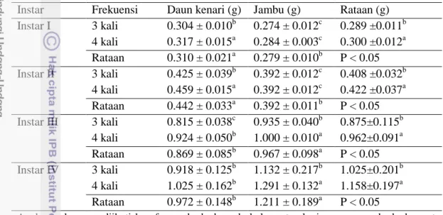 Tabel  3  Rataan  konsumsi  pakan  segar  daun  kenari  dan  jambu  biji  dengan  frekuensi pemberian yang berbeda pada A