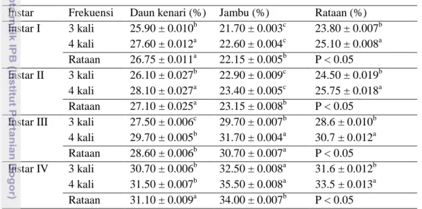Tabel  4  Kecernaan  pakan  daun  kenari  dan  daun  jambu  biji  dengan  frekuensi  pemberian yang berbeda pada A