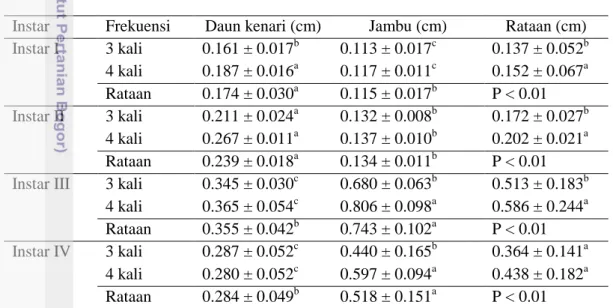 Tabel  7  Pertambahan  diameter  badan    A.  atlas  yang  diberikan  daun  kenari  dan  daun jambu biji dengan frekuensi yang berbeda