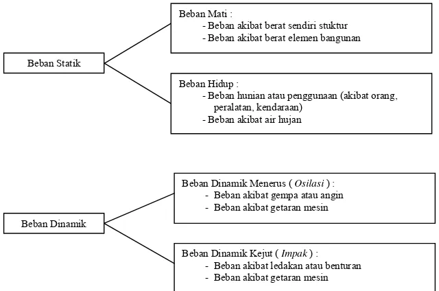 Gambar 2.2. Beban pada struktur  