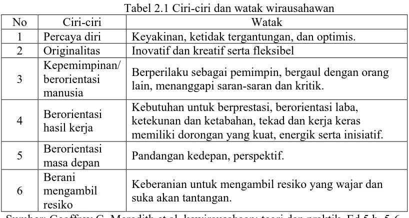 Tabel 2.1 Ciri-ciri dan watak wirausahawan Watak  