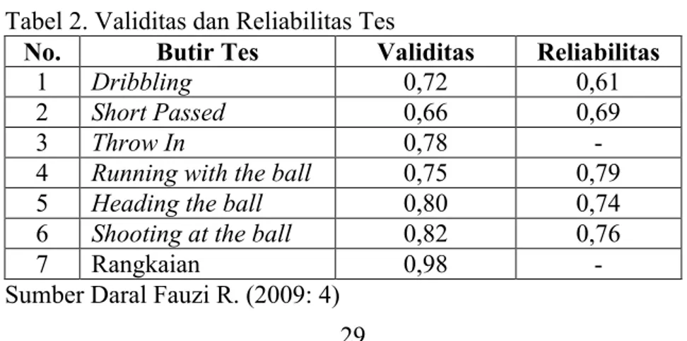 Tabel 2. Validitas dan Reliabilitas Tes