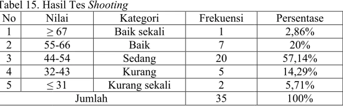 Tabel 15. Hasil Tes 