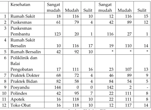 Tabel  tersebut  memperlihatkan  bahwa  tingkat  aksesiblitas  desa-desa  di  kabupaten  Gunungkidul  pada  fasilitas  kesehatan  cukup  bervariasi