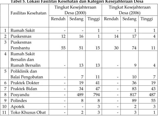 Tabel 5. Lokasi Fasilitas Kesehatan dan Kategori Kesejahteraan Desa  Fasilitas Kesehatan 