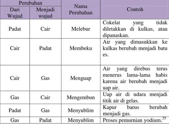 Tabel 2.1 Perubahan wujud yang terjadi pada zat ketika dipanaskan  ataupun didinginkan beserta contohnya  