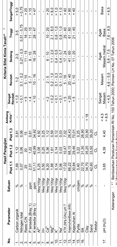 Tabel 1. Hasil Uji Tanah Plot 1