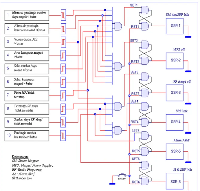 Gambar 2.  Diagram rancangan sistem proteksi mesin siklotron DECY-13. 
