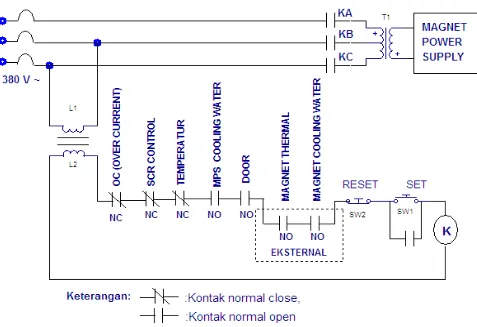 Gambar 3.  Diagram rancangan interlock sistem magnet utama. 