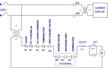 Gambar 5.  Diagram rancangan interlock sistem RF DEE. 