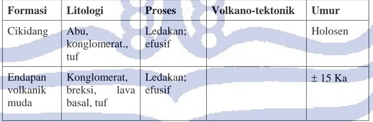 Tabel  2.1.  menunjukkan urut-urutan proses volkano-tektonik Kompleks  Gunung  Sunda – Gunung Tangkubanparahu dari Nossin et al