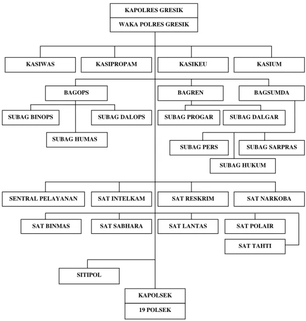 Gambar 3.1 : Struktur Organisasi Polres Gresik 