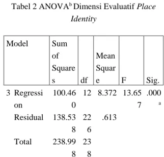 Tabel 1  Dimensi Yang Mendasari Place  identity (Pattern Matrix a ) 
