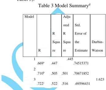 Table 3 Model Summary d