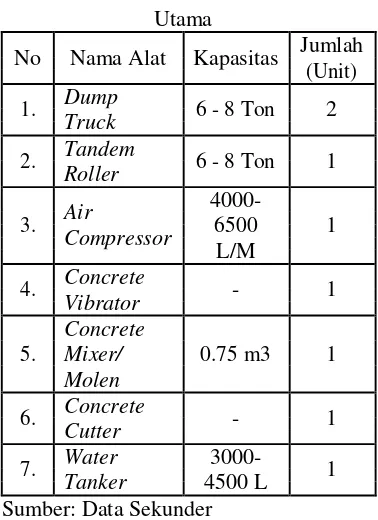 Tabel 4.2 Daftar Peralatan Minimal 