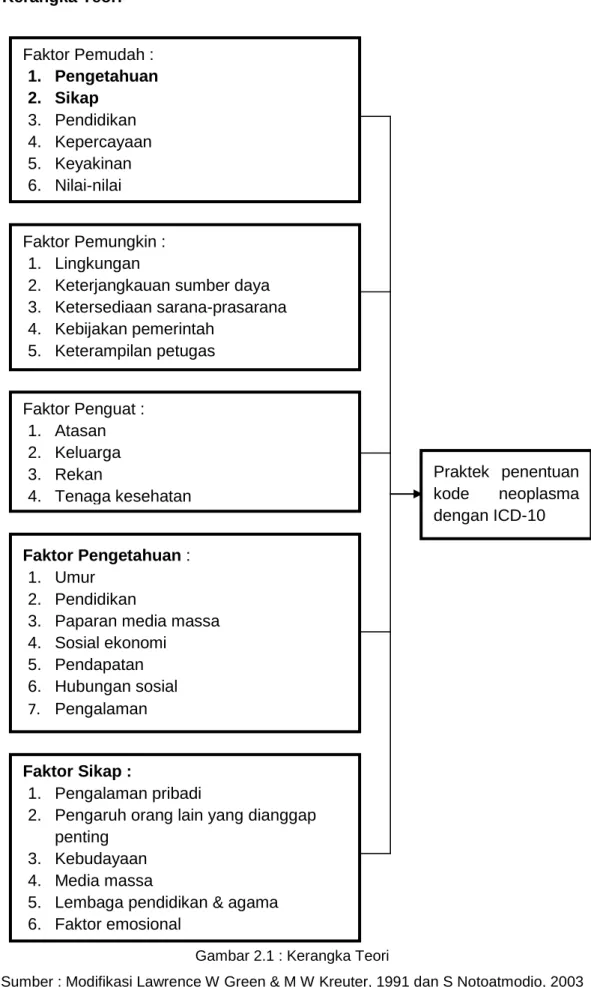 Gambar 2.1 : Kerangka Teori 
