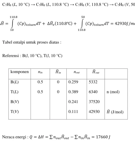 Tabel entalpi untuk proses diatas :  Referensi : B(l, 10 °C), T(l, 10 °C) 