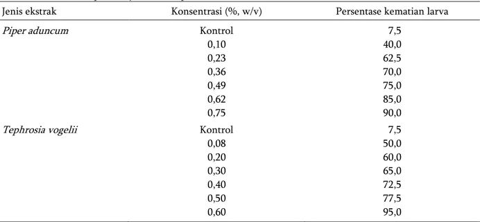 Tabel 1.  Pengaruh  ekstrak  tunggal  P.  aduncum  dan   T.  vogelii  terhadap  mortalitas  larva  instar  1   S