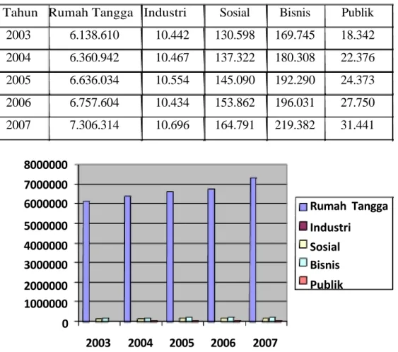 Tabel 4.1  Pelanggan Per Sektor Tahun 2003 s/d 2007 