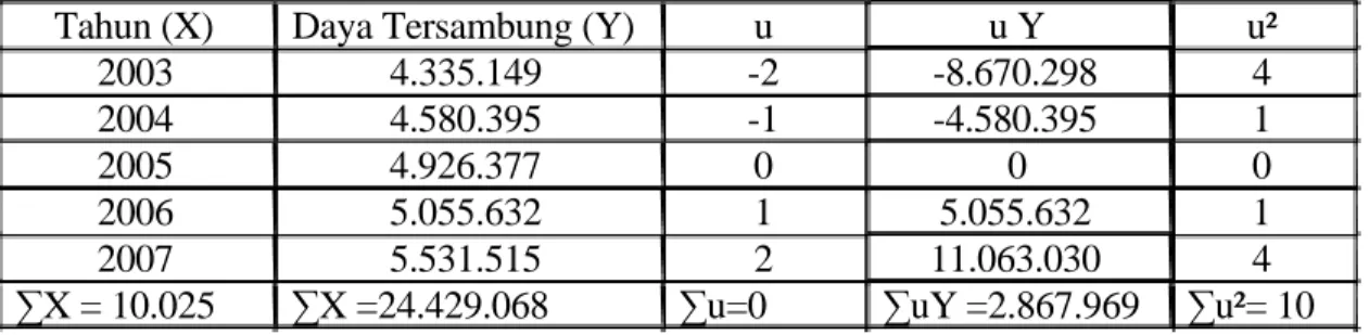 Tabel 4.8    Daya Tersambung (kVA) Sektor Rumah Tangga   Tahun 2003 s/d 2007  