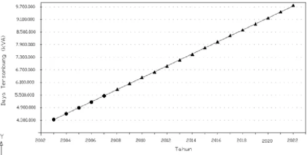 Grafik 4.2 Perkiraan Daya Tersambung (kVA) Sektor Rumah Tangga   Tahun 2008 s/d 2022  