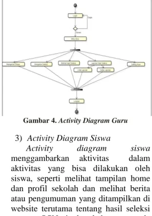 Gambar 3. Activity Diagram Admin 