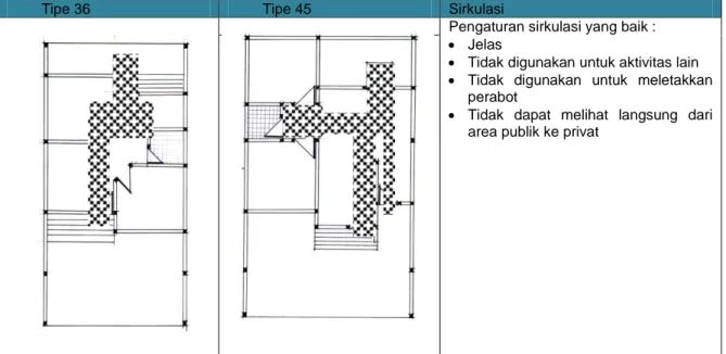 Gambar 3. Sirkulasi dalam rumah sederhana  (Sumber: Analisa,2012) 