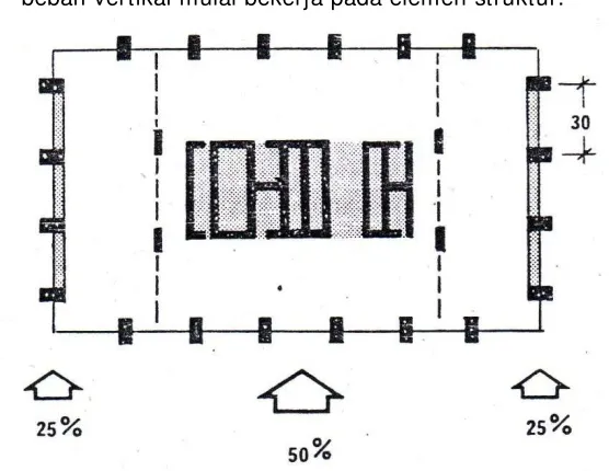Gambar 5. Distribusi Beban Horizontal 