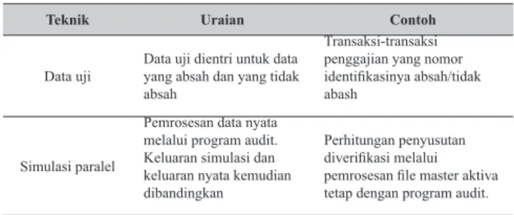 Tabel 3 Teknik Audit Berbantuan Komputer