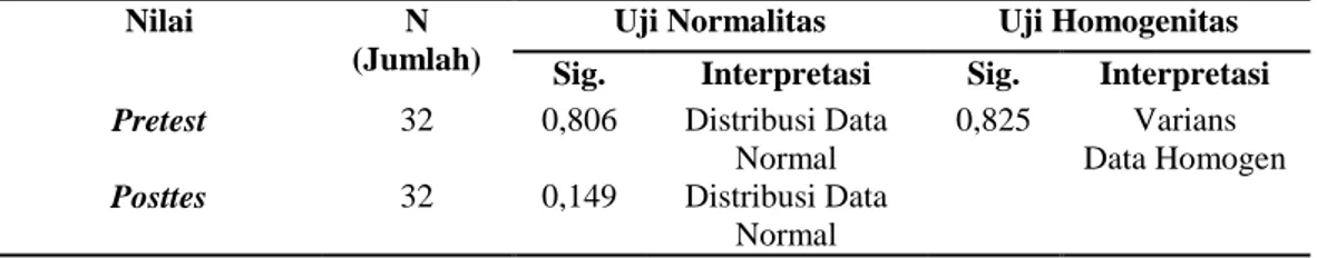 Tabel 2 Rekapitulasi Hasil Uji Normalitas dan Homogenitas Literasi Sains Siswa 