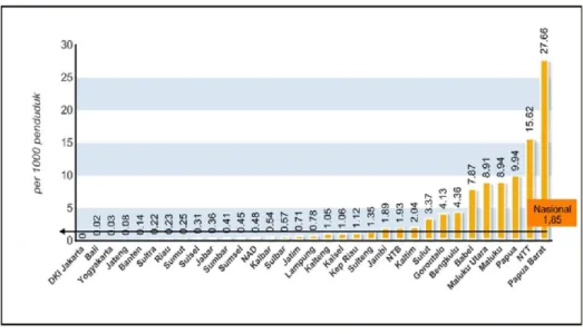 Gambar 4. API per 100.000 Penduduk  per provinsi Tahun 2009 