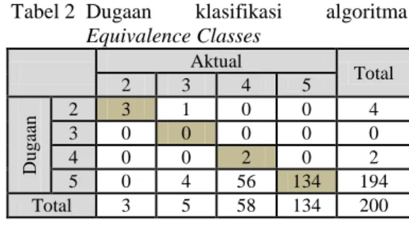 Tabel 1  Dugaan  klasifikasi  algoritma  Maximum Spanning Tree 