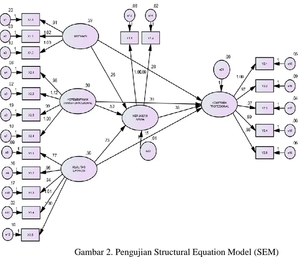 Gambar 2. Pengujian Structural Equation Model (SEM)  UJI HIPOTESIS KAUSALITAS 