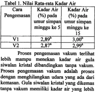 Tabel 1. Nilai  Rata-rata Kadar Air