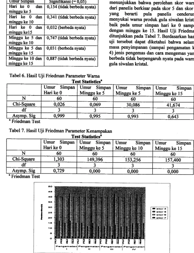 Tabel 6. Hasil Uji  Friedman Parameter  Warna Test Statistics&#34;