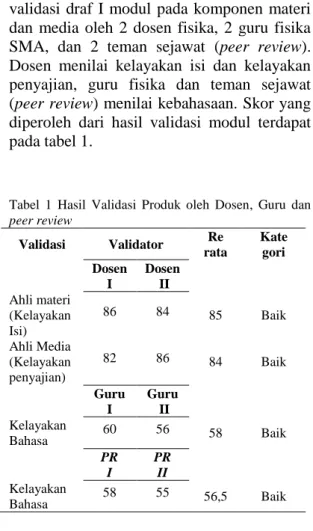 Tabel  1  Hasil  Validasi  Produk  oleh  Dosen,  Guru  dan  peer review  Validasi  Validator  Re  rata  Kate gori  Dosen   I  Dosen  II  Ahli materi   (Kelayakan  Isi)  86  84  85  Baik  Ahli Media   (Kelayakan  penyajian)  82  86  84  Baik  Guru   I  Guru