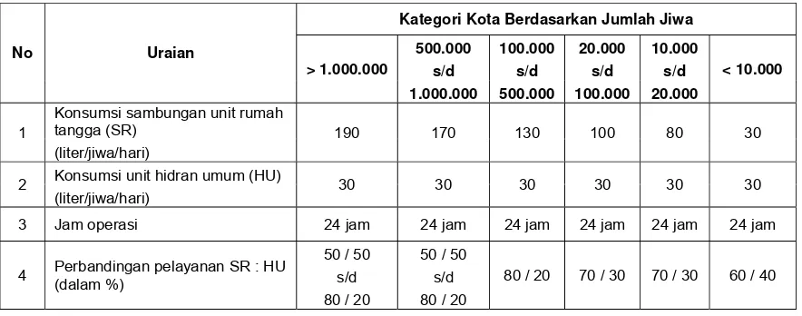 Tabel 2.11  Kategori Kebutuhan Air  (Ditjen Cipta Karya, 2000) 