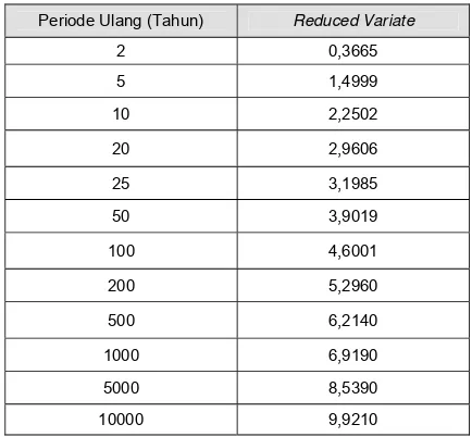Tabel 2.3  Reduced Variate YT    (Soemarto, 1999) 